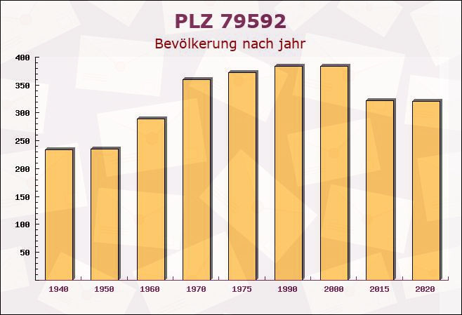 Postleitzahl 79592 Fischingen, Baden-Württemberg - Bevölkerung