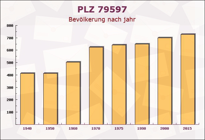 Postleitzahl 79597 Schallbach, Baden-Württemberg - Bevölkerung