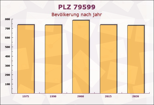 Postleitzahl 79599 Wittlingen, Baden-Württemberg - Bevölkerung