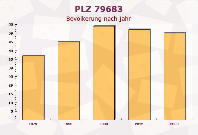 Postleitzahl 79683 Bürchau, Baden-Württemberg - Bevölkerung