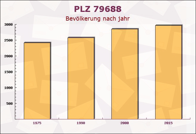 Postleitzahl 79688 Hausen, Baden-Württemberg - Bevölkerung