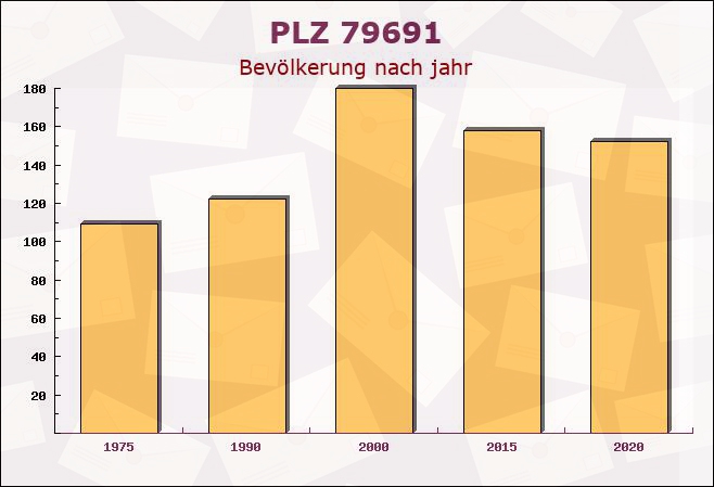 Postleitzahl 79691 Neuenweg, Baden-Württemberg - Bevölkerung