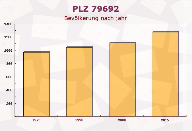 Postleitzahl 79692 Tegernau, Baden-Württemberg - Bevölkerung