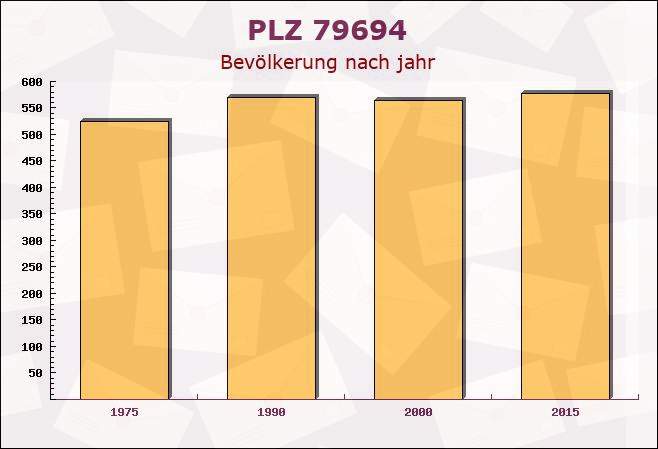 Postleitzahl 79694 Utzenfeld, Baden-Württemberg - Bevölkerung