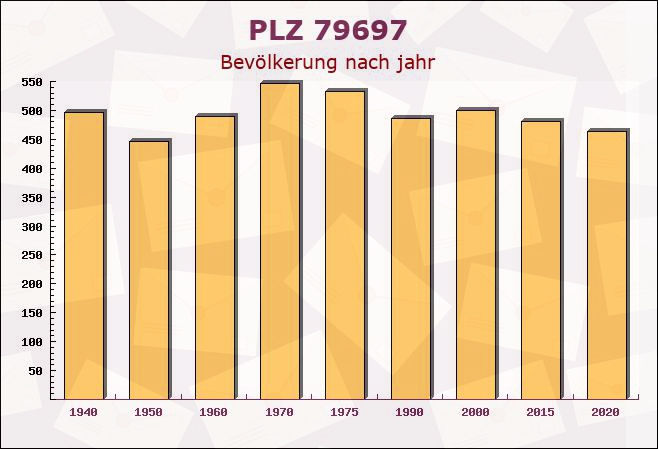 Postleitzahl 79697 Wies, Baden-Württemberg - Bevölkerung