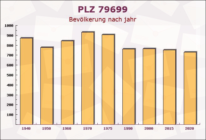 Postleitzahl 79699 Wieslet, Baden-Württemberg - Bevölkerung