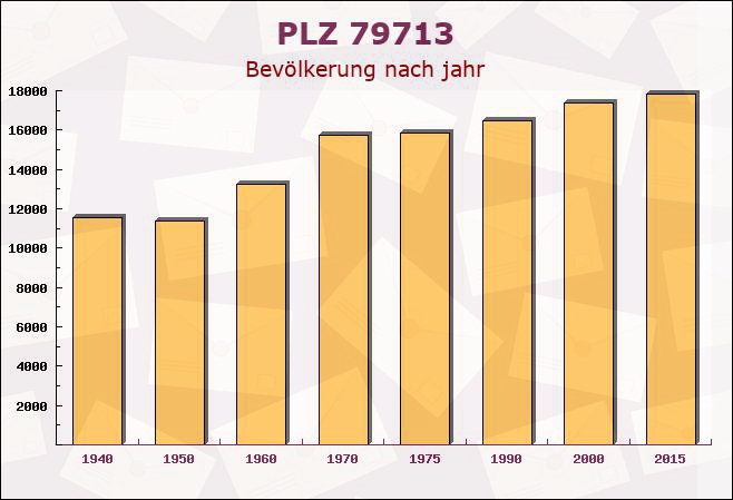 Postleitzahl 79713 Bad Säckingen, Baden-Württemberg - Bevölkerung