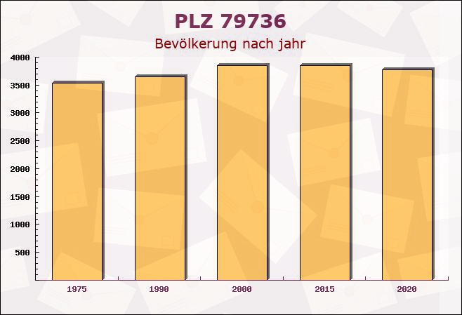 Postleitzahl 79736 Rickenbach, Baden-Württemberg - Bevölkerung