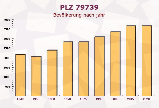 Postleitzahl 79739 Schwörstadt, Baden-Württemberg - Bevölkerung