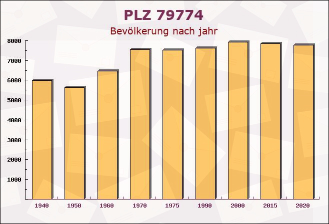 Postleitzahl 79774 Albbruck, Baden-Württemberg - Bevölkerung