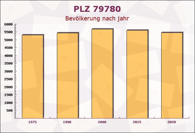 Postleitzahl 79780 Stühlingen, Baden-Württemberg - Bevölkerung