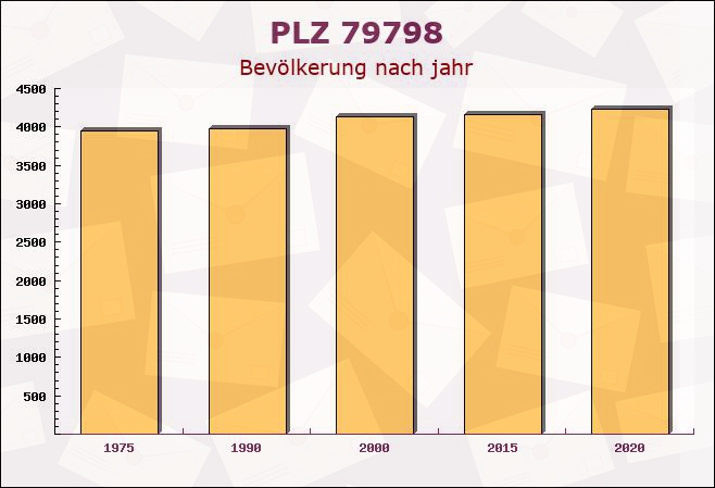 Postleitzahl 79798 Jestetten, Baden-Württemberg - Bevölkerung