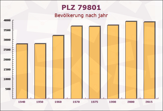 Postleitzahl 79801 Hohentengen am Hochrhein, Baden-Württemberg - Bevölkerung