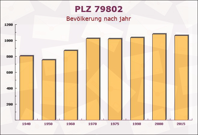 Postleitzahl 79802 Dettighofen, Baden-Württemberg - Bevölkerung