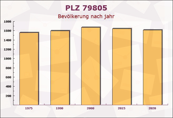 Postleitzahl 79805 Eggingen, Baden-Württemberg - Bevölkerung