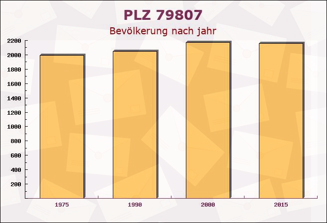 Postleitzahl 79807 Lottstetten, Baden-Württemberg - Bevölkerung