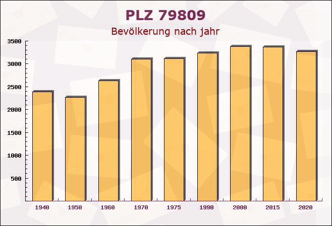 Postleitzahl 79809 Weilheim, Baden-Württemberg - Bevölkerung