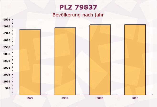 Postleitzahl 79837 Sankt Blasien, Baden-Württemberg - Bevölkerung