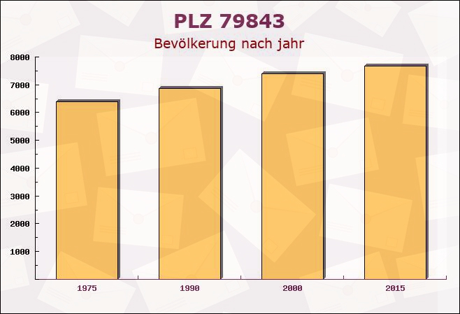 Postleitzahl 79843 Löffingen, Baden-Württemberg - Bevölkerung