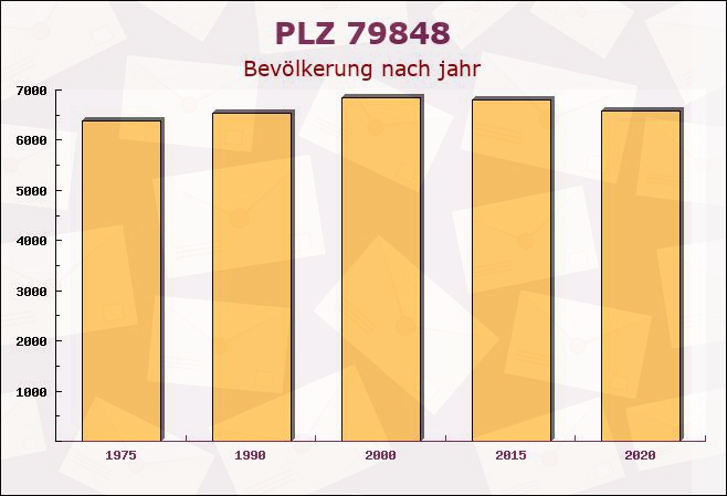 Postleitzahl 79848 Bonndorf, Baden-Württemberg - Bevölkerung