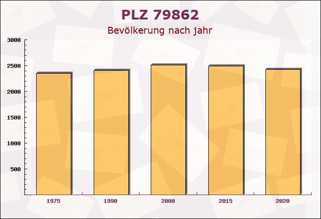 Postleitzahl 79862 Höchenschwand, Baden-Württemberg - Bevölkerung