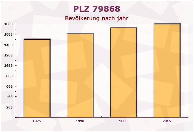 Postleitzahl 79868 Feldberg, Baden-Württemberg - Bevölkerung