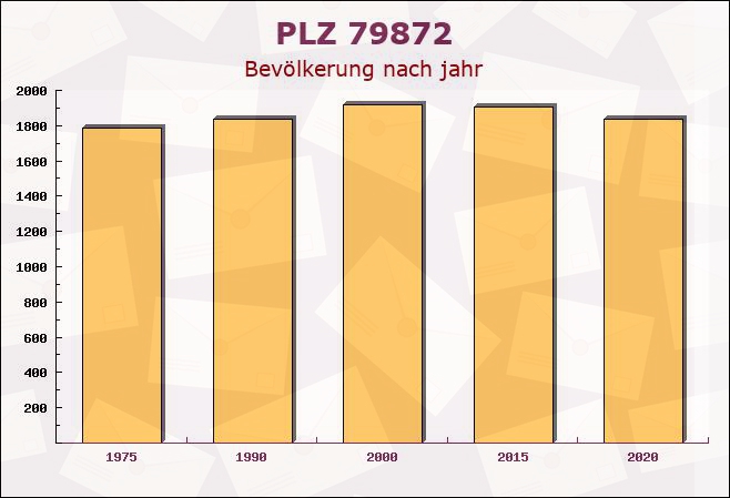 Postleitzahl 79872 Bernau im Schwarzwald, Baden-Württemberg - Bevölkerung