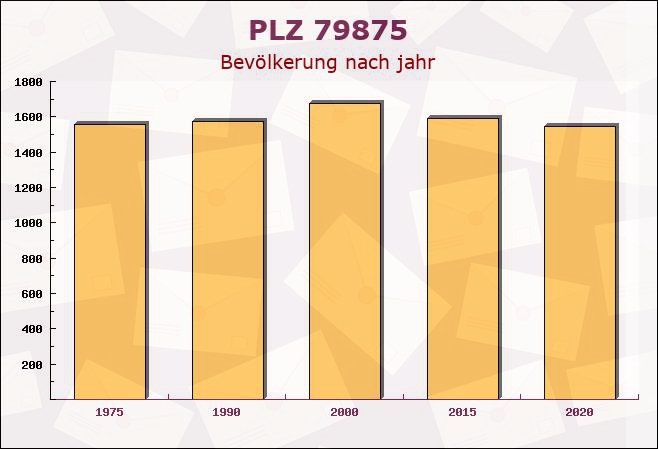 Postleitzahl 79875 Dachsberg, Baden-Württemberg - Bevölkerung