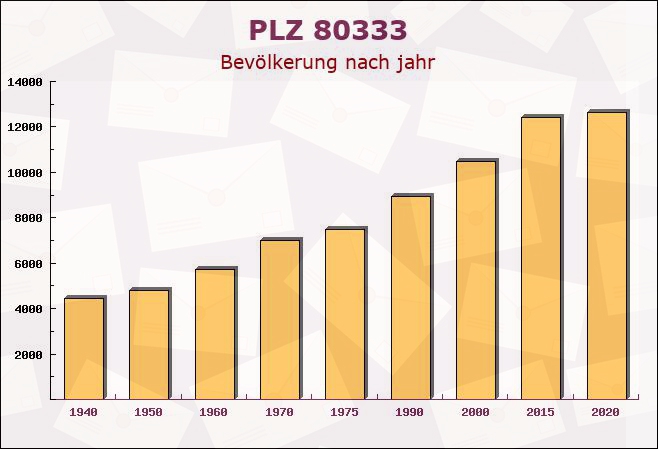 Postleitzahl 80333 München, Bayern - Bevölkerung