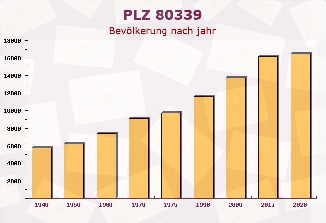 Postleitzahl 80339 München, Bayern - Bevölkerung