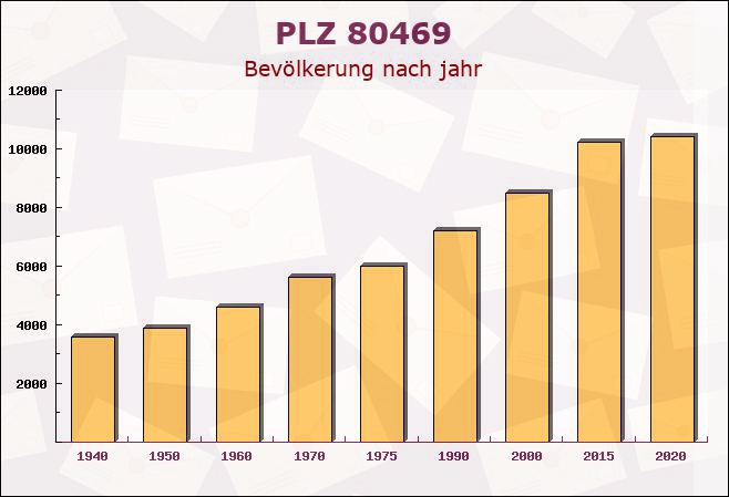 Postleitzahl 80469 München, Bayern - Bevölkerung