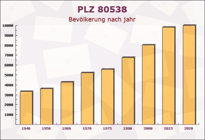 Postleitzahl 80538 München, Bayern - Bevölkerung