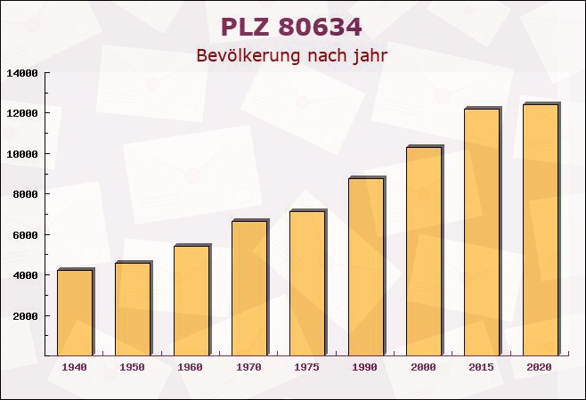 Postleitzahl 80634 München, Bayern - Bevölkerung