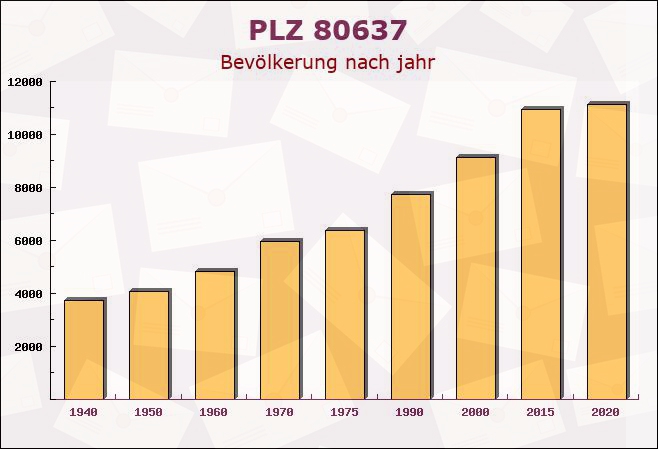 Postleitzahl 80637 München, Bayern - Bevölkerung