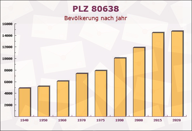 Postleitzahl 80638 Nymphenburg, Bayern - Bevölkerung