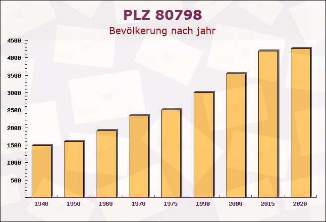 Postleitzahl 80798 München, Bayern - Bevölkerung