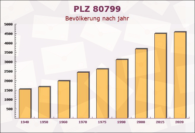 Postleitzahl 80799 München, Bayern - Bevölkerung