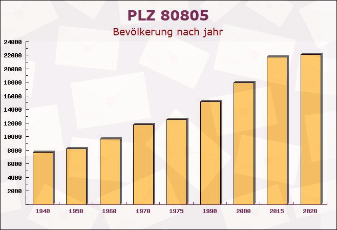 Postleitzahl 80805 München, Bayern - Bevölkerung