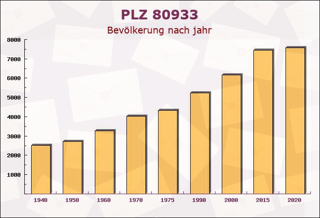 Postleitzahl 80933 München, Bayern - Bevölkerung