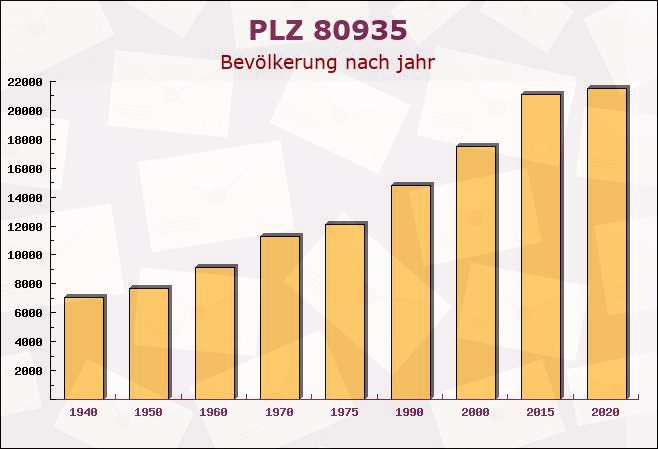 Postleitzahl 80935 München, Bayern - Bevölkerung