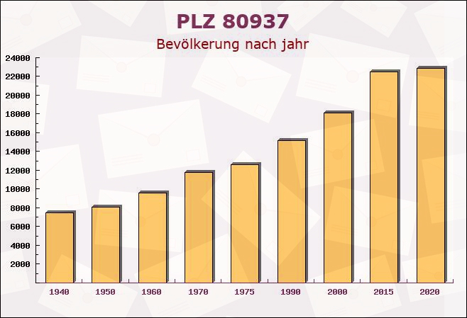 Postleitzahl 80937 München, Bayern - Bevölkerung