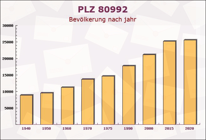 Postleitzahl 80992 München, Bayern - Bevölkerung