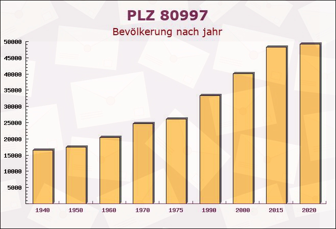 Postleitzahl 80997 München, Bayern - Bevölkerung