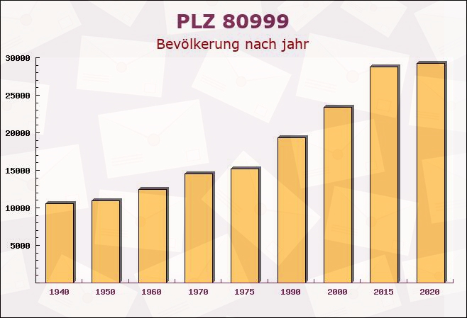 Postleitzahl 80999 München, Bayern - Bevölkerung