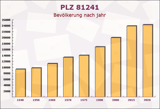 Postleitzahl 81241 Pasing, Bayern - Bevölkerung