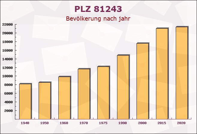 Postleitzahl 81243 Pipping, Bayern - Bevölkerung