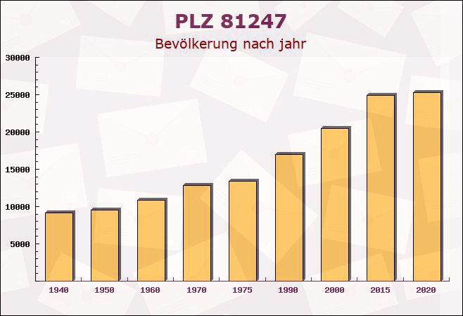 Postleitzahl 81247 München, Bayern - Bevölkerung