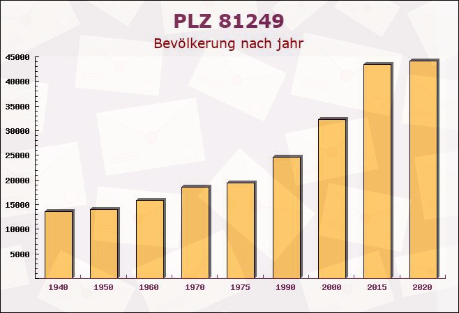 Postleitzahl 81249 München, Bayern - Bevölkerung