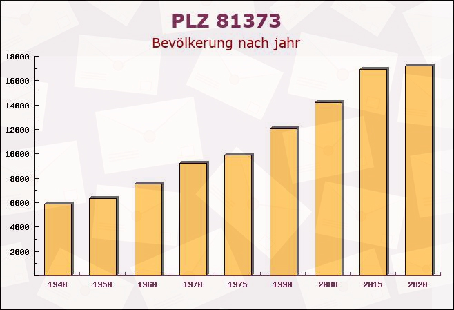 Postleitzahl 81373 München, Bayern - Bevölkerung