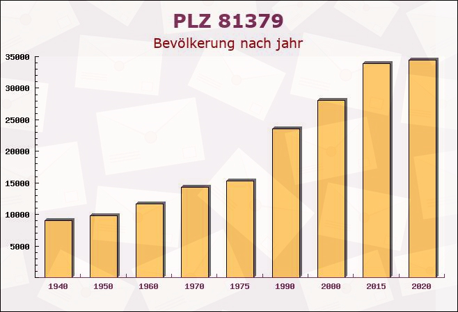 Postleitzahl 81379 München, Bayern - Bevölkerung